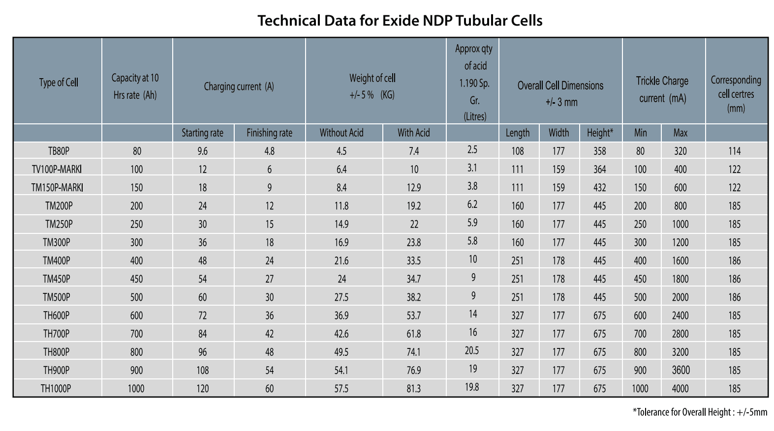 thông số ắc quy Exide Tubular NDP